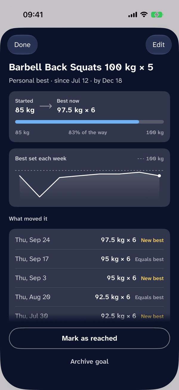 A goal in Plan: Barbell Back Squats to 100 kg for 5 reps, with progress over time and a weekly reminder.